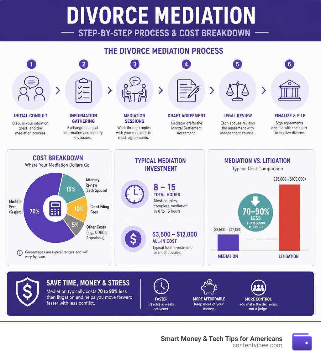 Step-by-step divorce mediation process and cost breakdown infographic infographic