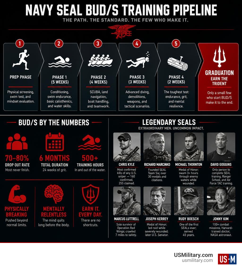 Infographic showing the Navy SEAL BUD/S training pipeline and key stats for legendary SEALs infographic