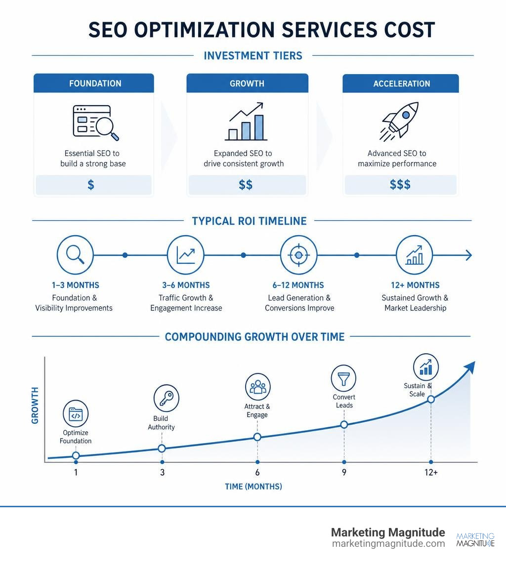SEO pricing tiers, ROI timeline, and compounding growth by month - seo optimization services cost infographic pillar-4-steps SEO pricing tiers, ROI timeline, and compounding growth by month - seo optimization services cost infographic pillar-4-steps