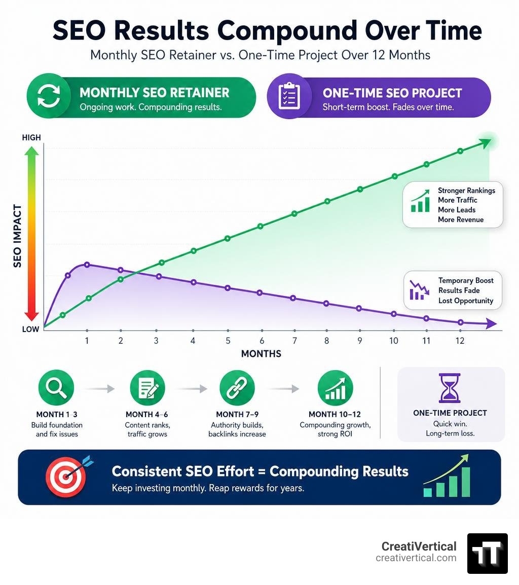 Infographic showing compounding value of ongoing monthly SEO retainer versus one-time project over 12 months infographic