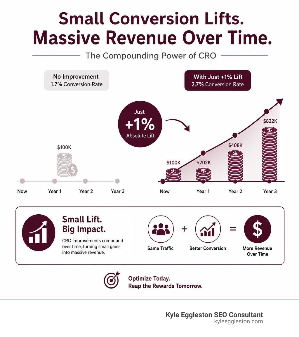 Infographic showing CRO compounding value: small conversion lifts produce large revenue gains over time infographic