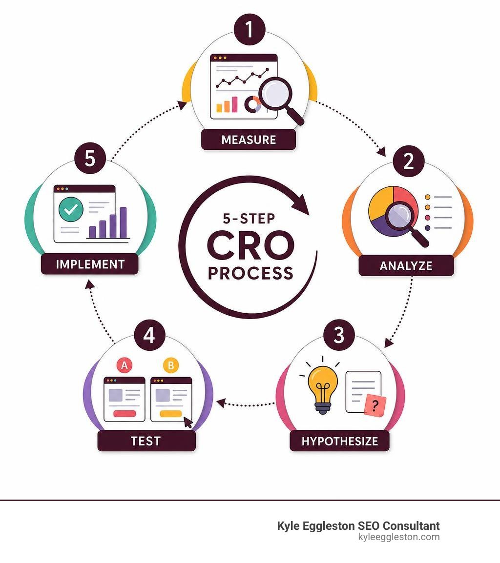 5-step CRO process infographic showing Measure, Analyze, Hypothesize, Test, and Implement stages infographic 5-step CRO process infographic showing Measure, Analyze, Hypothesize, Test, and Implement stages infographic