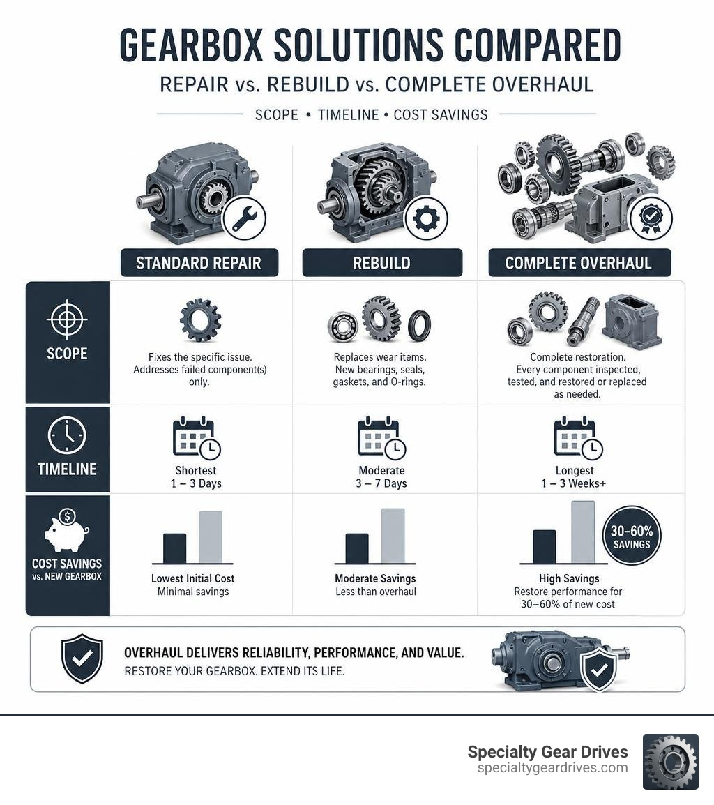 Infographic comparing standard gearbox repair, rebuild, and complete overhaul by scope, timeline, and cost savings Infographic comparing standard gearbox repair, rebuild, and complete overhaul by scope, timeline, and cost savings