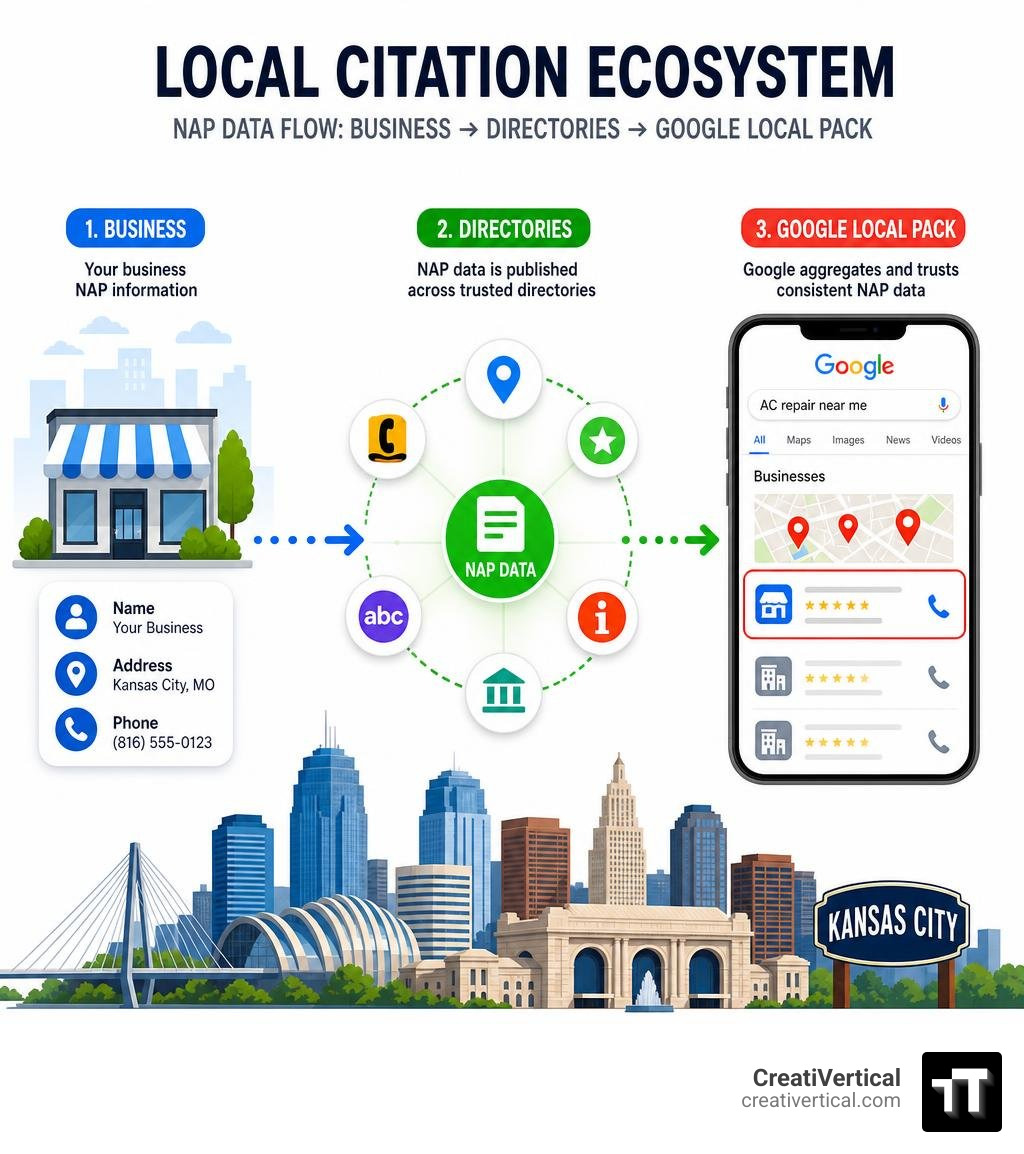 Local citation ecosystem infographic showing NAP data flowing from business to directories to Google Local Pack infographic