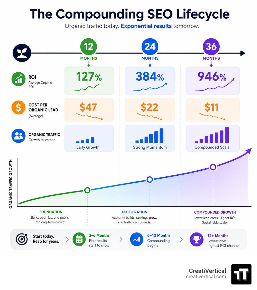 Infographic: The compounding SEO lifecycle showing ROI, lead cost, and traffic milestones at 12, 24, and 36 months