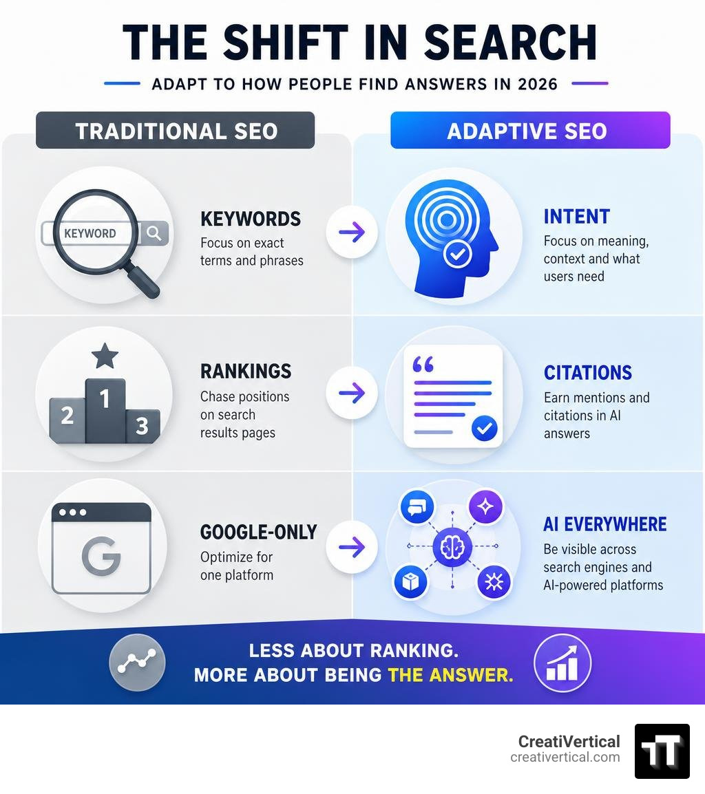 Infographic showing shift from traditional SEO to Adaptive SEO: keywords to intent, rankings to citations, Google-only to AI Infographic showing shift from traditional SEO to Adaptive SEO: keywords to intent, rankings to citations, Google-only to AI