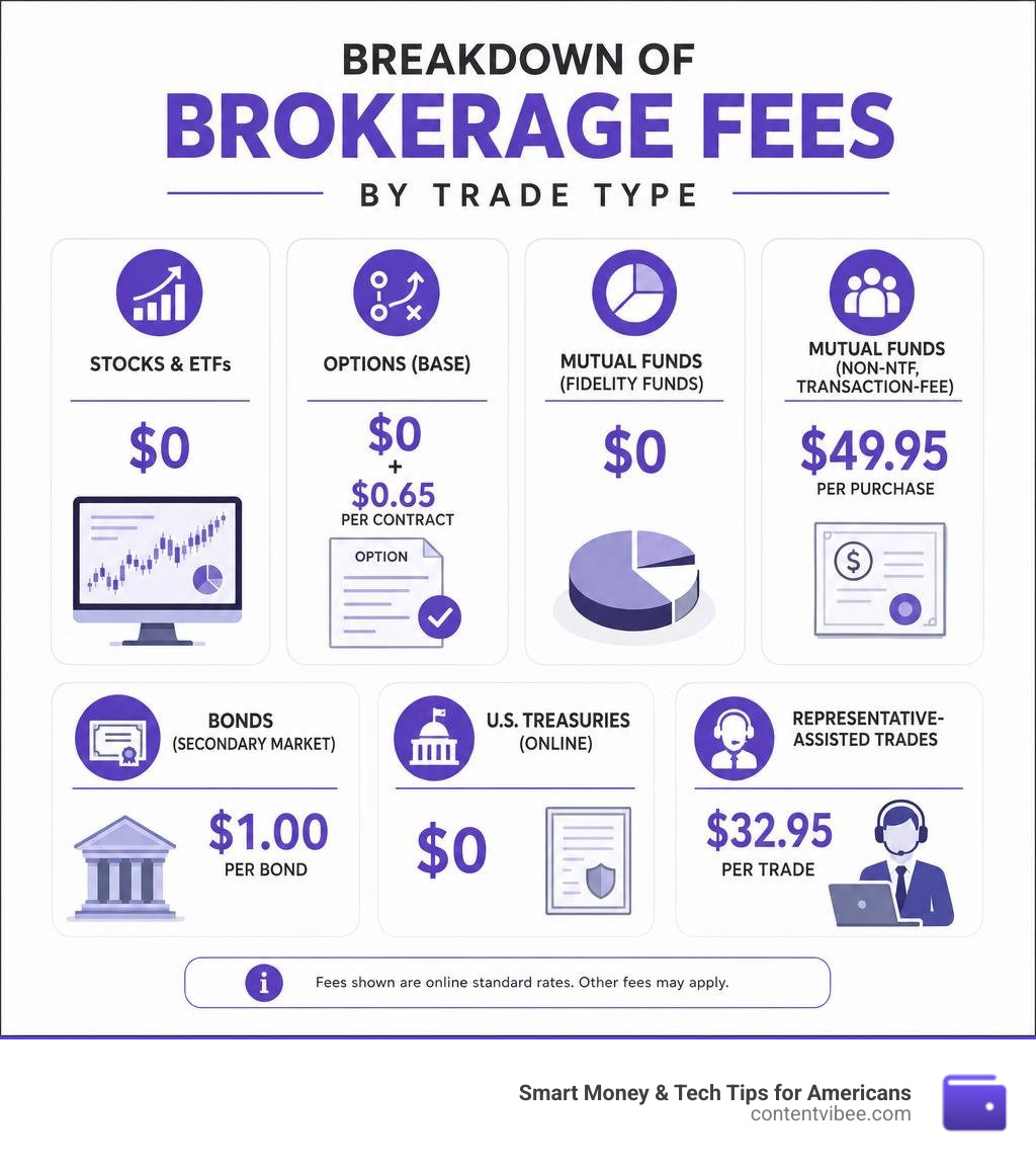 Breakdown of Fidelity brokerage fees by trade type including stocks, options, mutual funds, and bonds infographic