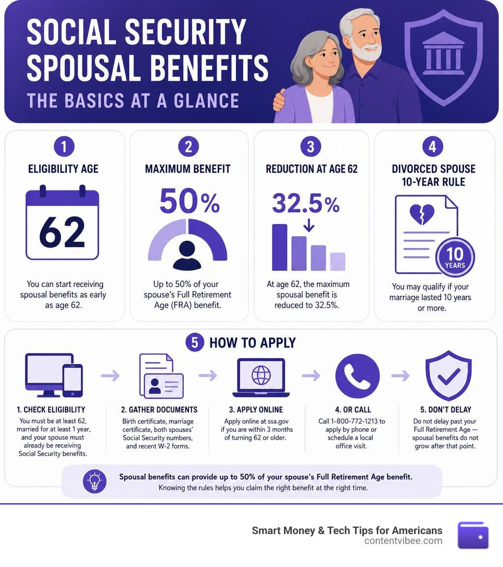 Infographic showing Social Security spousal benefit basics: eligibility age 62, max benefit 50% of partner's FRA amount