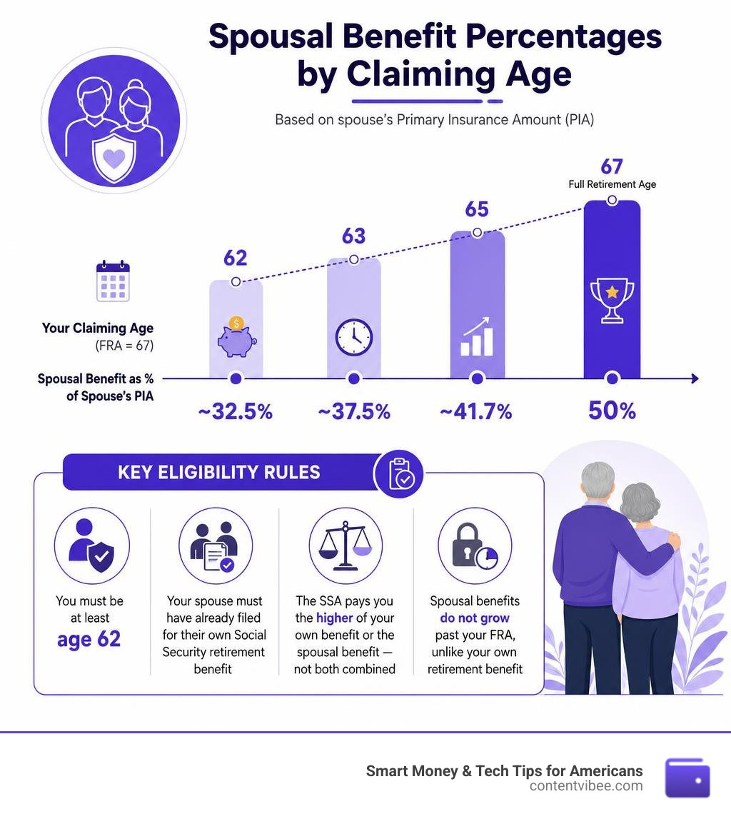 Infographic showing spousal benefit percentages by claiming age and key eligibility rules infographic