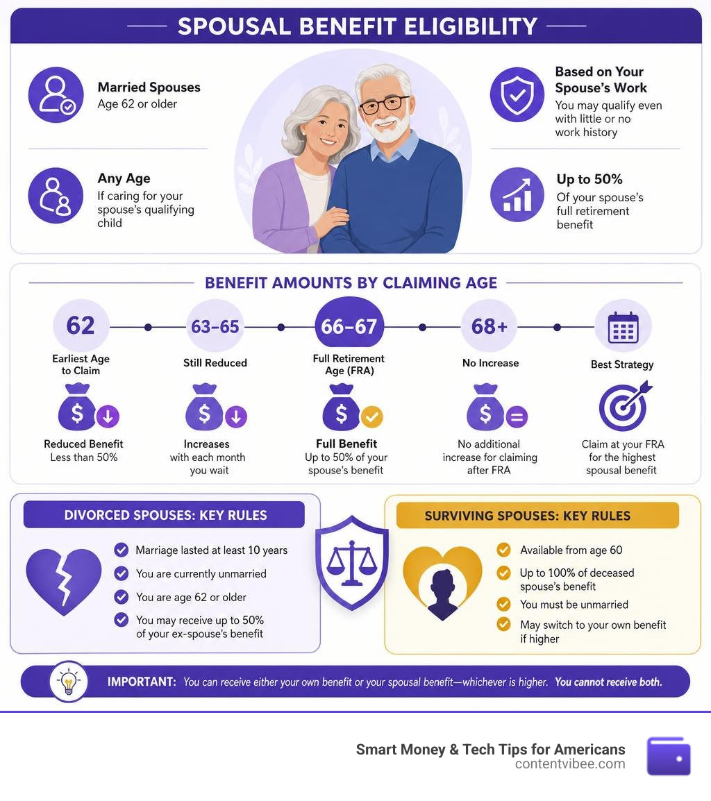 Infographic showing spousal benefit eligibility requirements, benefit amounts by claiming age, and key rules for divorced