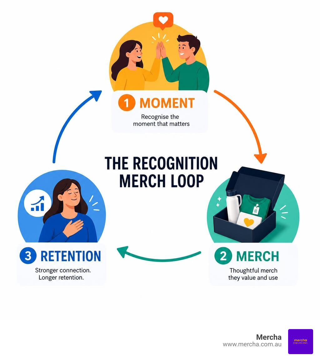 Infographic showing the employee recognition merchandise loop from moment to merch to retention infographic