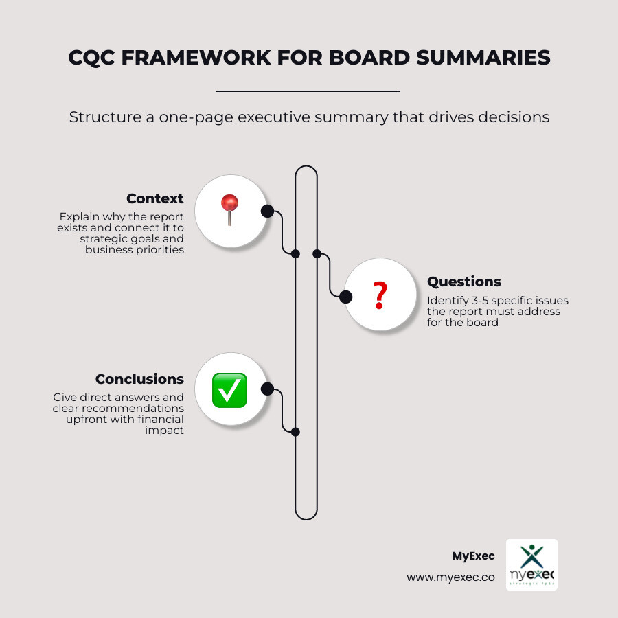Structure of a one-page board paper executive summary with CQC framework components infographic Structure of a one-page board paper executive summary with CQC framework components infographic