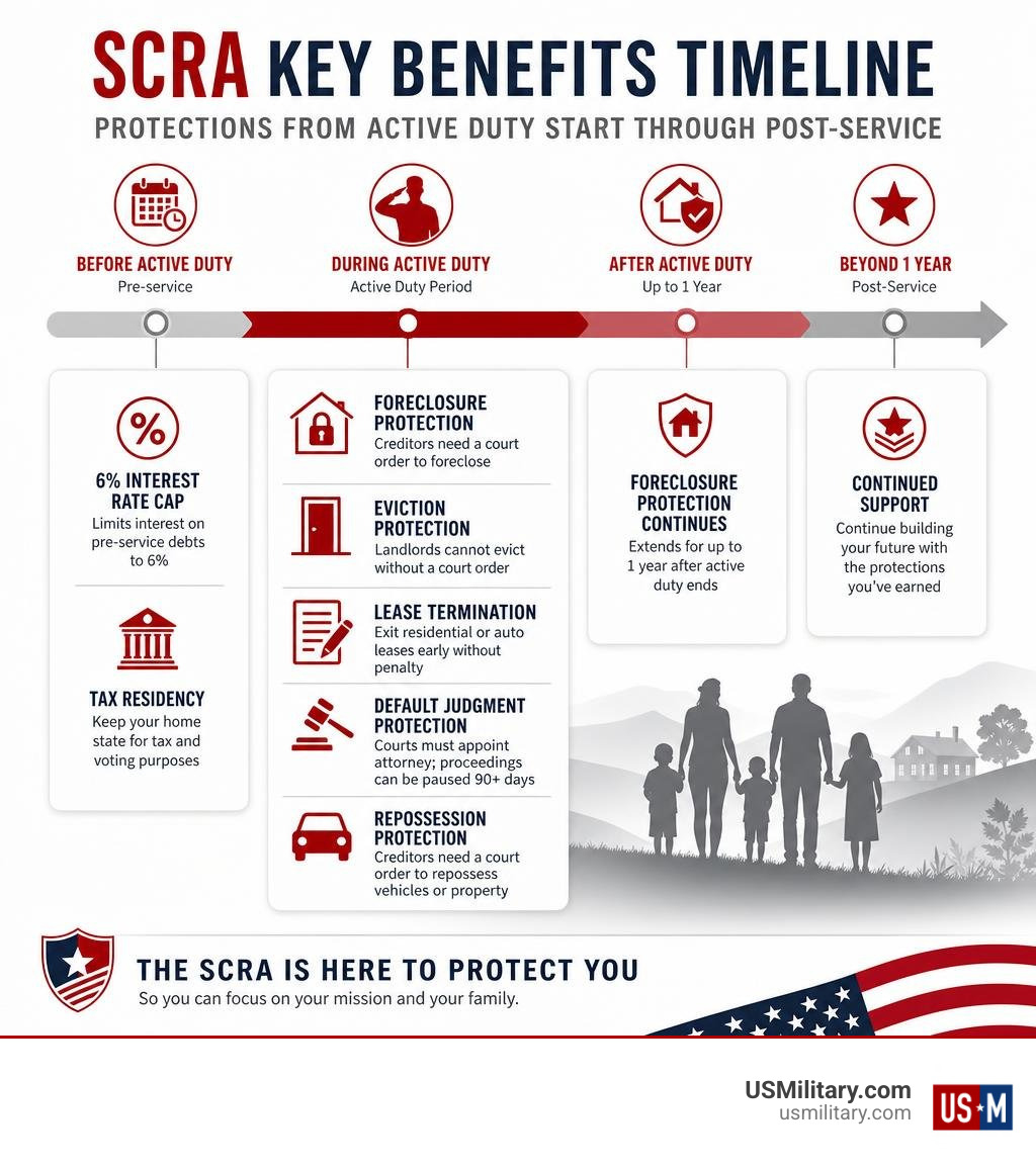 Scra Coverage SCRA Benefits Explained: Interest Rates Caps... | US Military