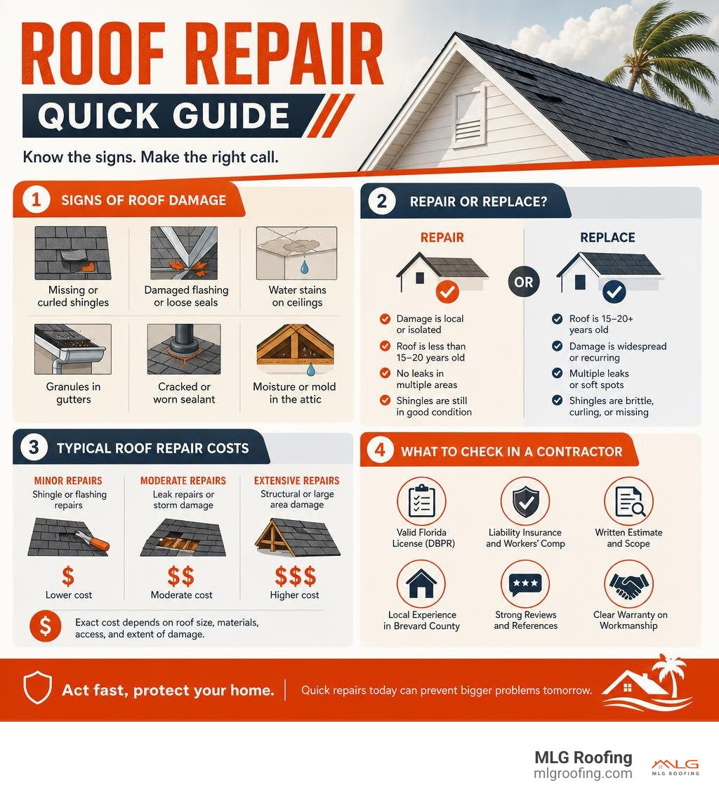 Infographic: roof repair quick guide showing signs of damage, repair vs replacement decision, typical costs, and what to Infographic: roof repair quick guide showing signs of damage, repair vs replacement decision, typical costs, and what to