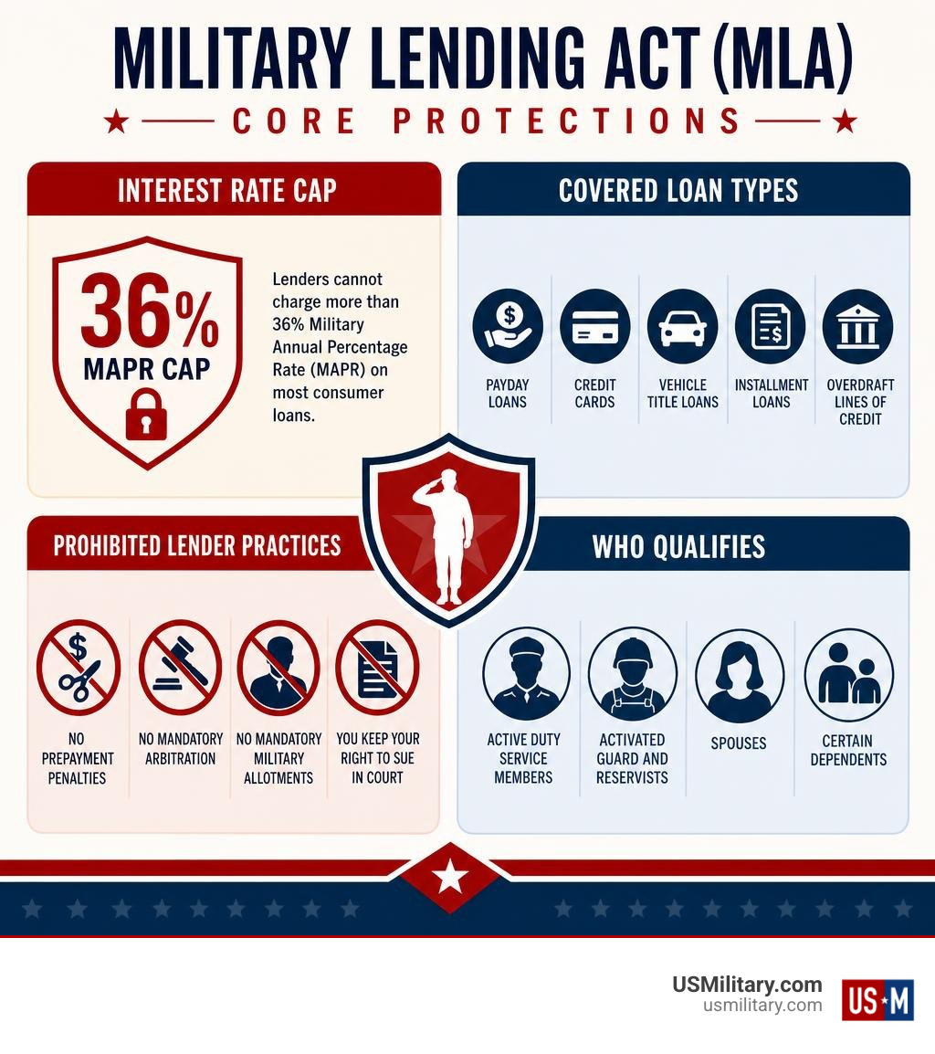 Infographic showing MLA core protections: 36% MAPR cap, covered loan types, prohibited lender practices, and who qualifies