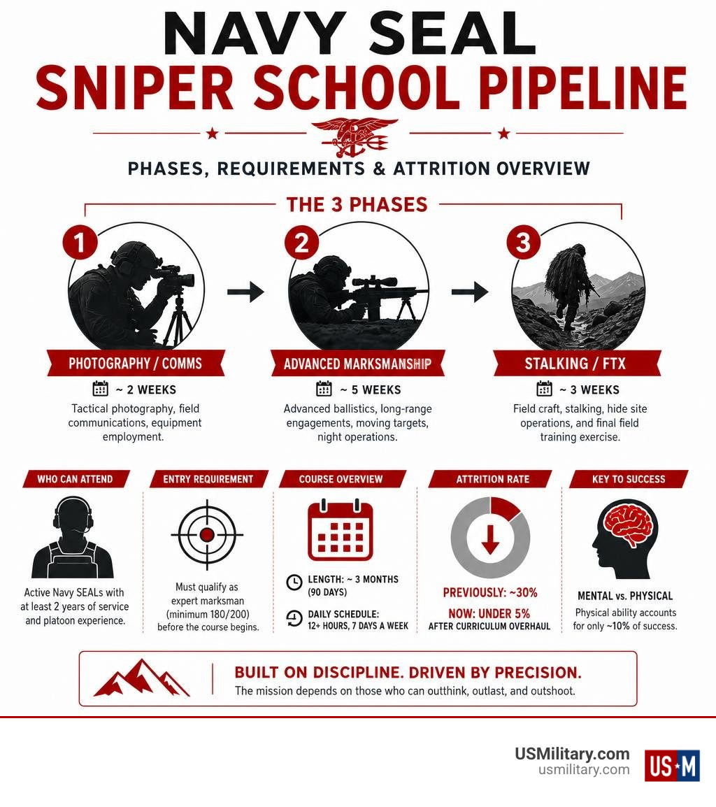 Navy SEAL sniper school pipeline phases requirements and attrition overview infographic Navy SEAL sniper school pipeline phases requirements and attrition overview infographic