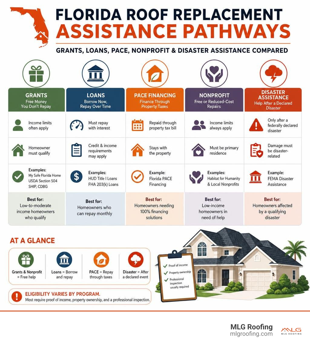 Florida roof replacement assistance pathways: grants, loans, PACE, nonprofit, and disaster assistance comparison infographic