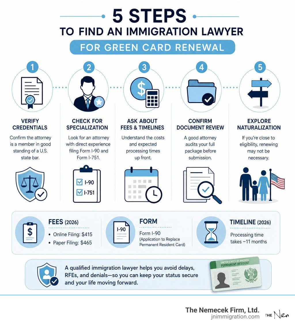 Steps to find an immigration lawyer for green card renewal, fees, forms, and timelines infographic Steps to find an immigration lawyer for green card renewal, fees, forms, and timelines infographic