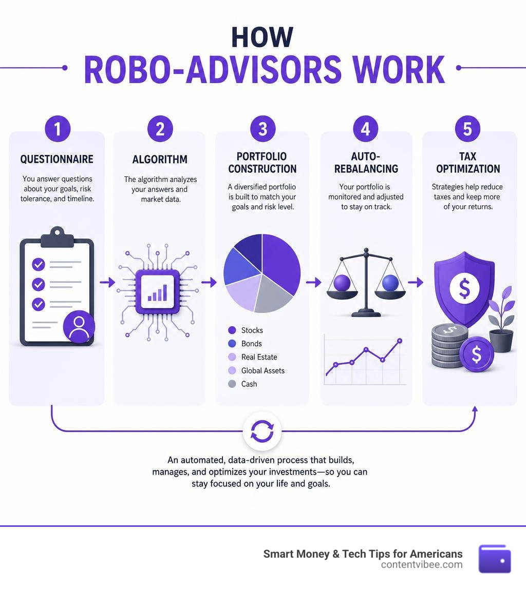 How robo-advisors work: questionnaire, algorithm, portfolio construction, auto-rebalancing, tax optimization infographic