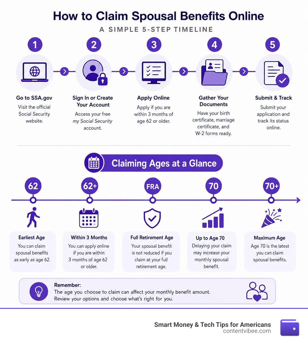 Timeline infographic showing steps and ages for claiming Social Security spousal benefits online infographic