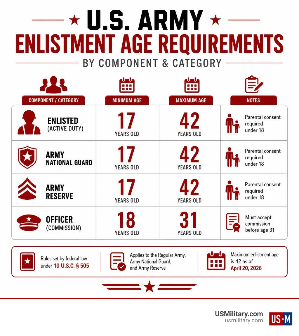 Infographic showing U.S. Army enlistment age requirements by component and category infographic Infographic showing U.S. Army enlistment age requirements by component and category infographic
