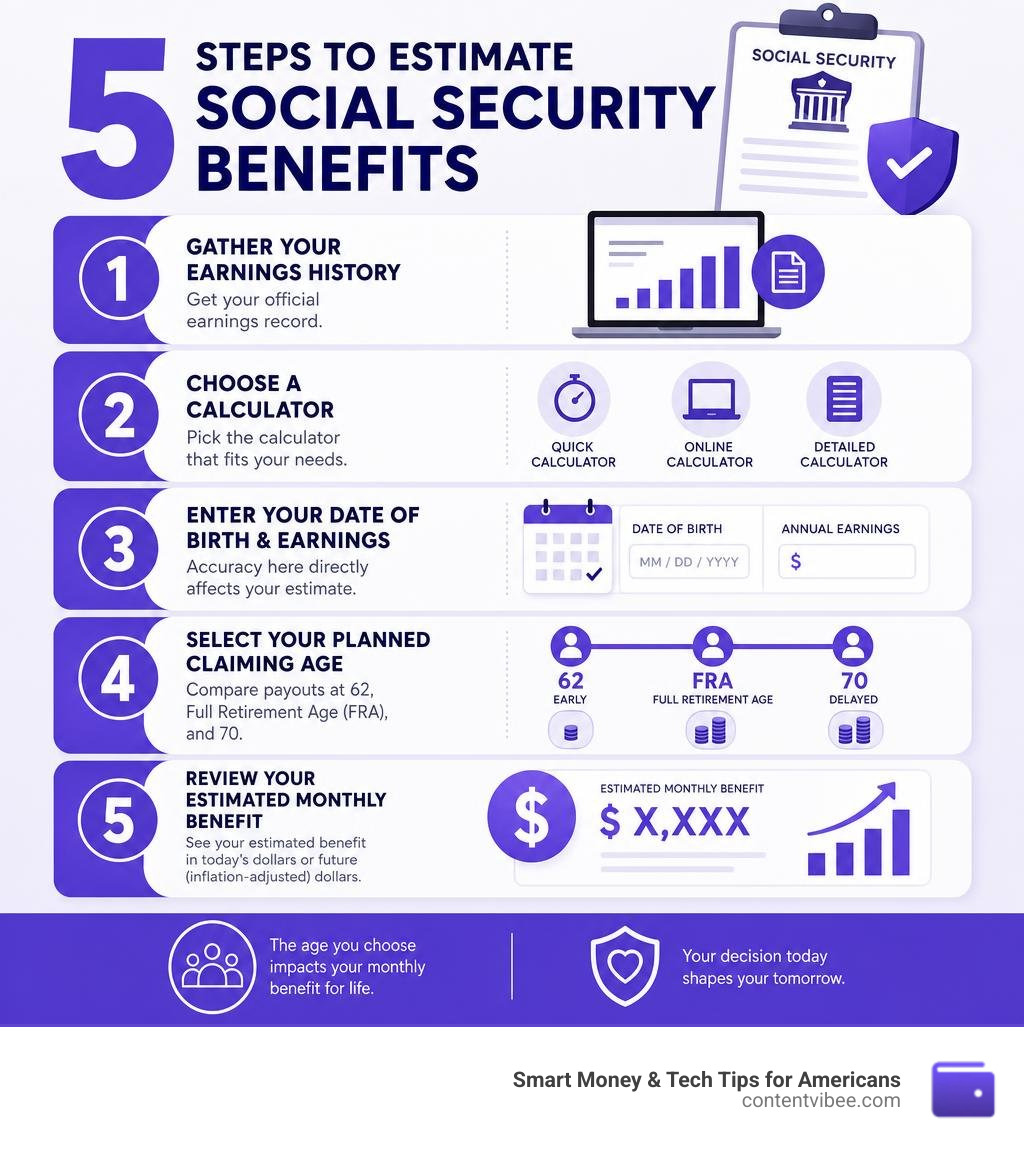 5 steps to estimate Social Security benefits: earnings history, calculator type, birth date and earnings input, claiming age