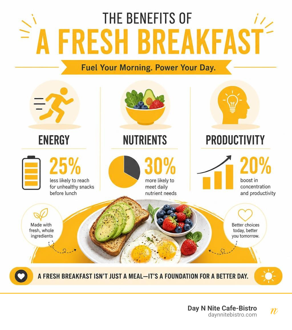 benefits of eating a fresh breakfast with stats on energy, nutrients, and productivity infographic