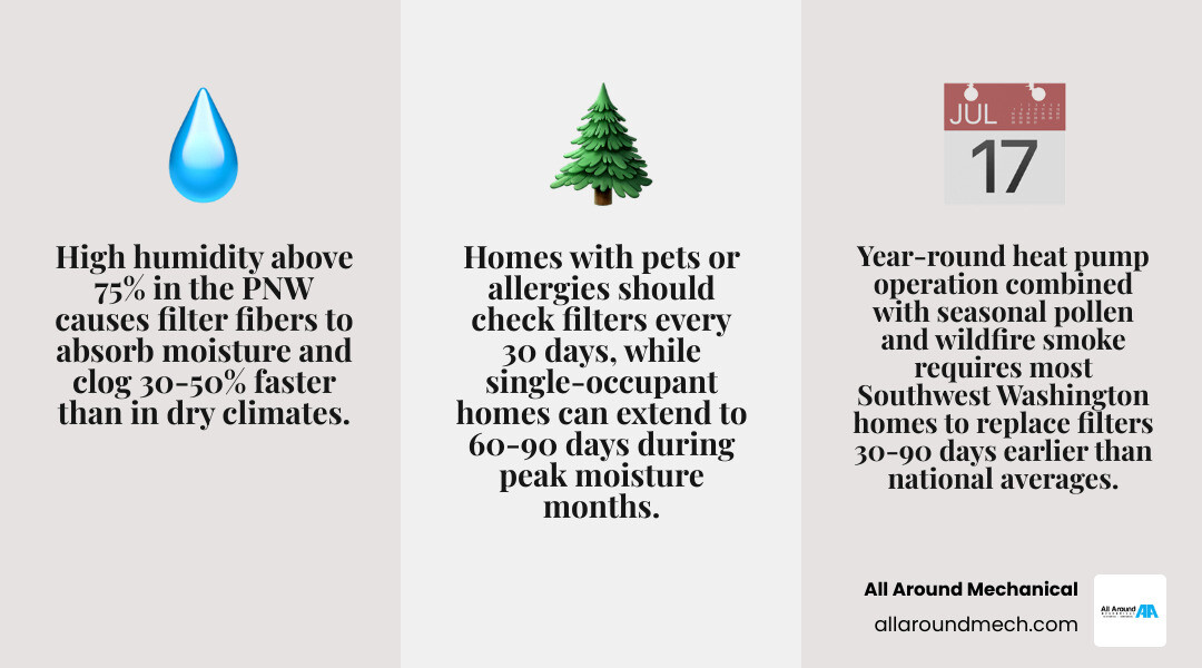 Infographic showing PNW seasonal filter replacement schedule with humidity and pollen factors by month infographic Infographic showing PNW seasonal filter replacement schedule with humidity and pollen factors by month infographic