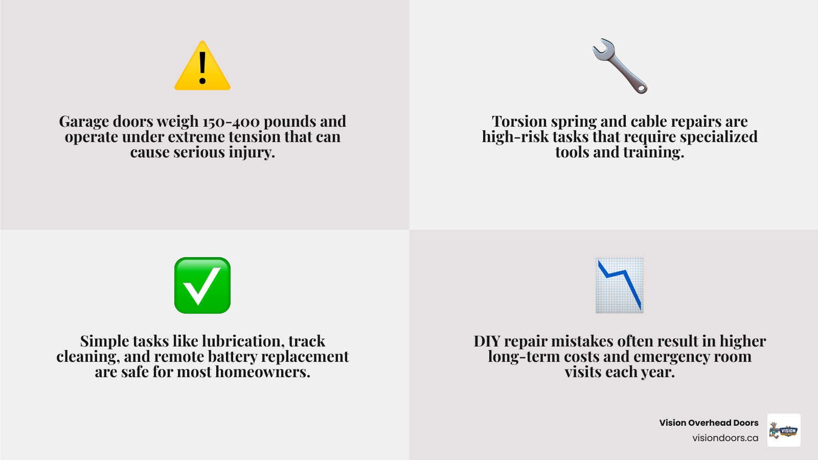 Infographic comparing DIY vs professional garage door repair tasks, safety risks, and outcomes infographic Infographic comparing DIY vs professional garage door repair tasks, safety risks, and outcomes infographic