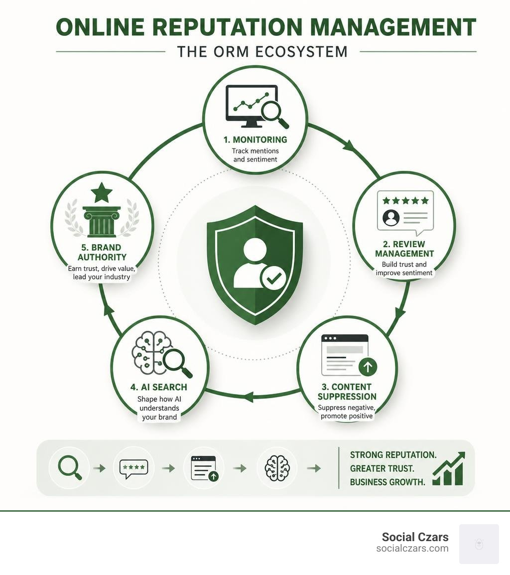 Infographic showing the online reputation management ecosystem: monitoring, review management, content suppression, AI