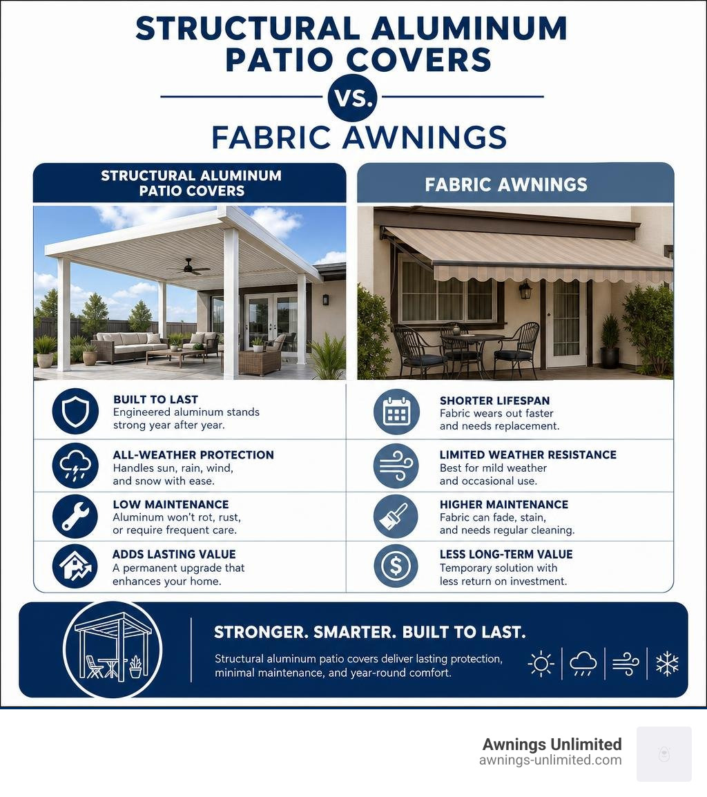 Benefits of structural aluminum patio covers vs. fabric awnings infographic infographic Benefits of structural aluminum patio covers vs. fabric awnings infographic infographic