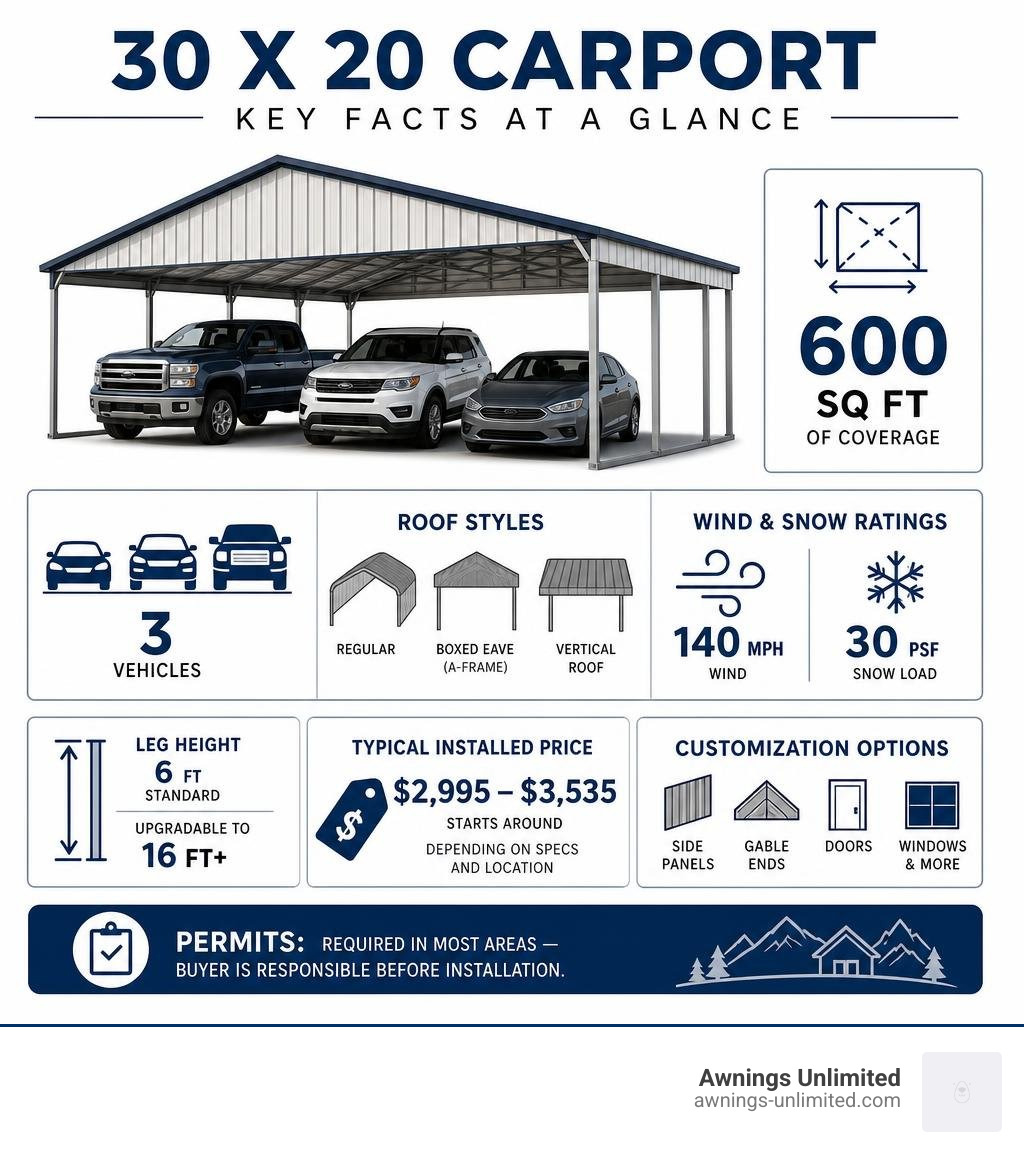 Infographic showing 30x20 carport key facts: 600 sq ft, 3 vehicles, roof styles, wind and snow ratings, price range Infographic showing 30x20 carport key facts: 600 sq ft, 3 vehicles, roof styles, wind and snow ratings, price range