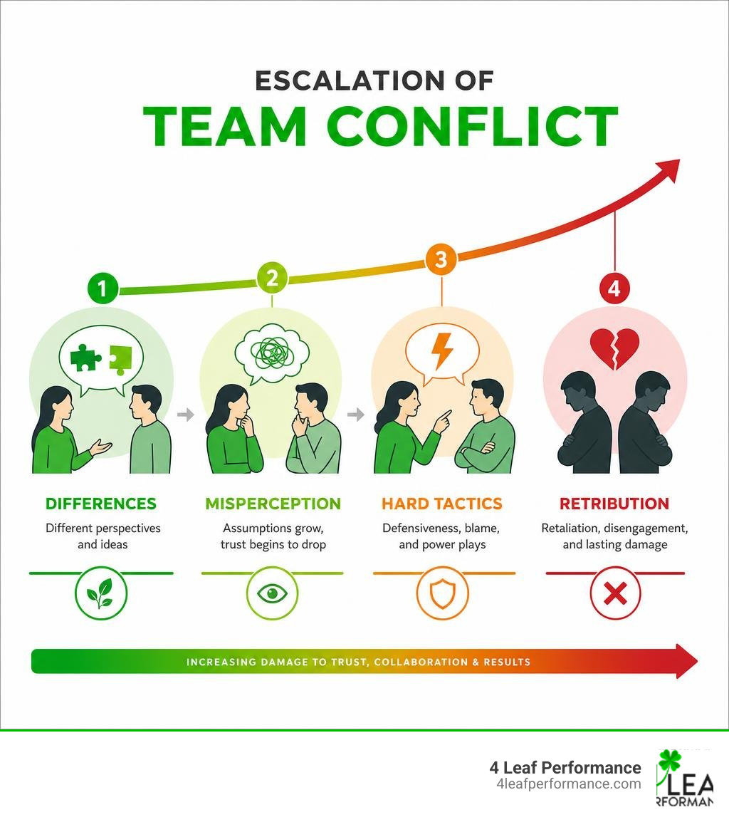 Infographic showing escalation of team conflict from differences to misperception, hard tactics, and retribution infographic