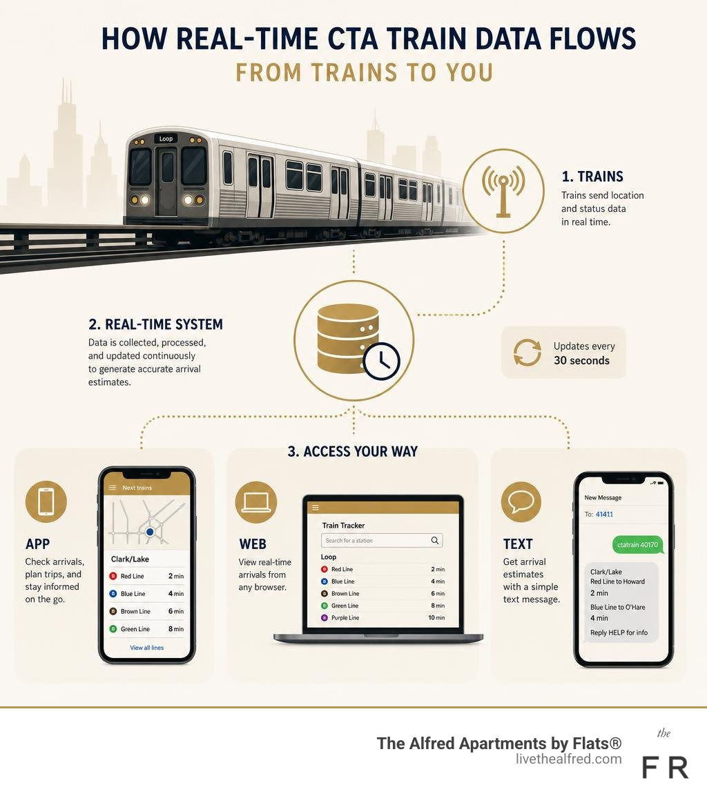 Infographic showing how real-time CTA train data flows from trains to user devices via app, web, and text infographic Infographic showing how real-time CTA train data flows from trains to user devices via app, web, and text infographic