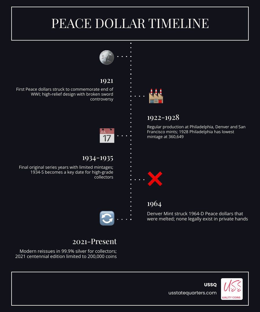 Peace dollar series timeline infographic from 1921 to present with mintage highlights and key dates infographic Peace dollar series timeline infographic from 1921 to present with mintage highlights and key dates infographic