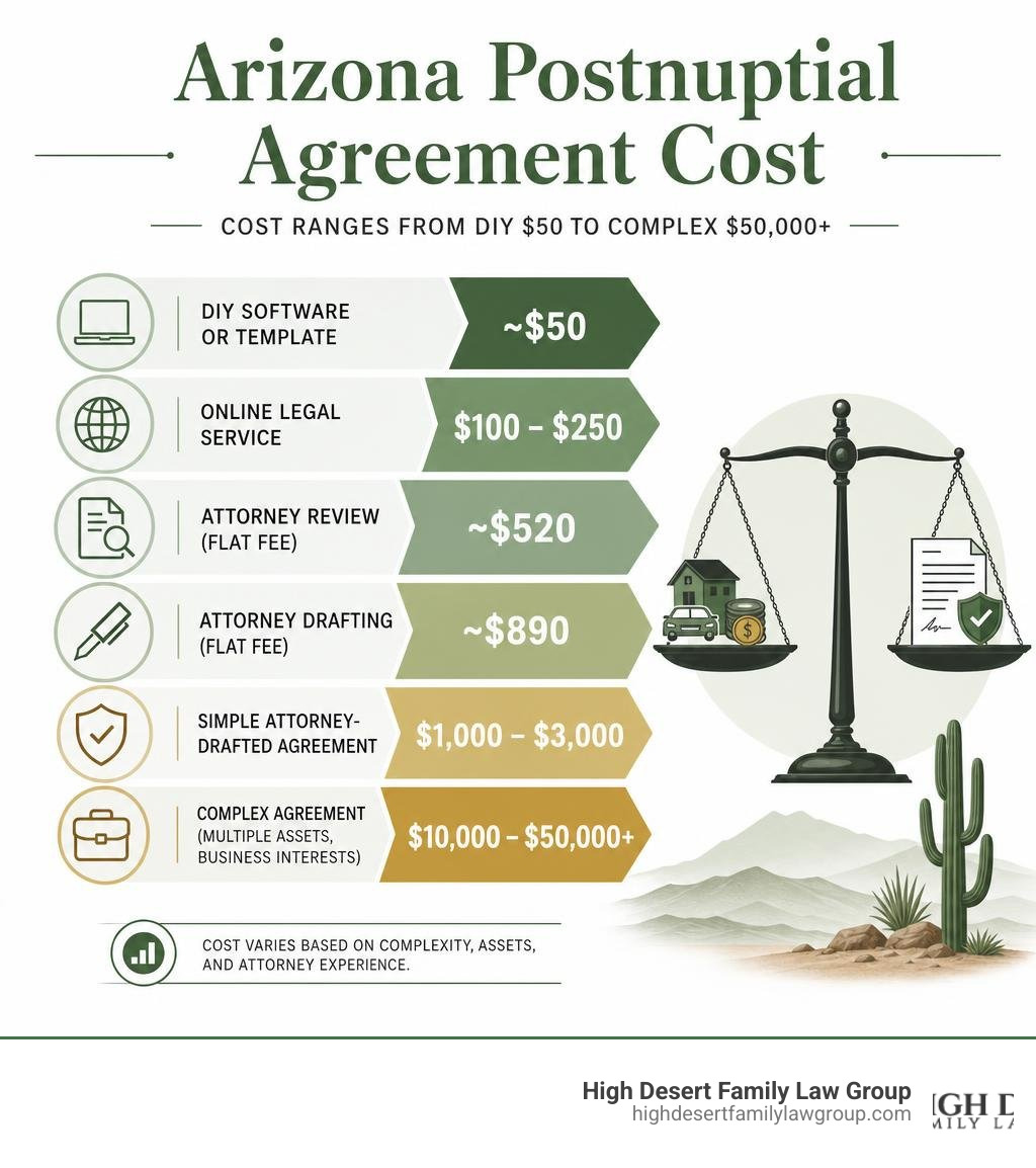 Infographic showing Arizona postnuptial agreement cost ranges from DIY $50 to complex $50,000+ infographic