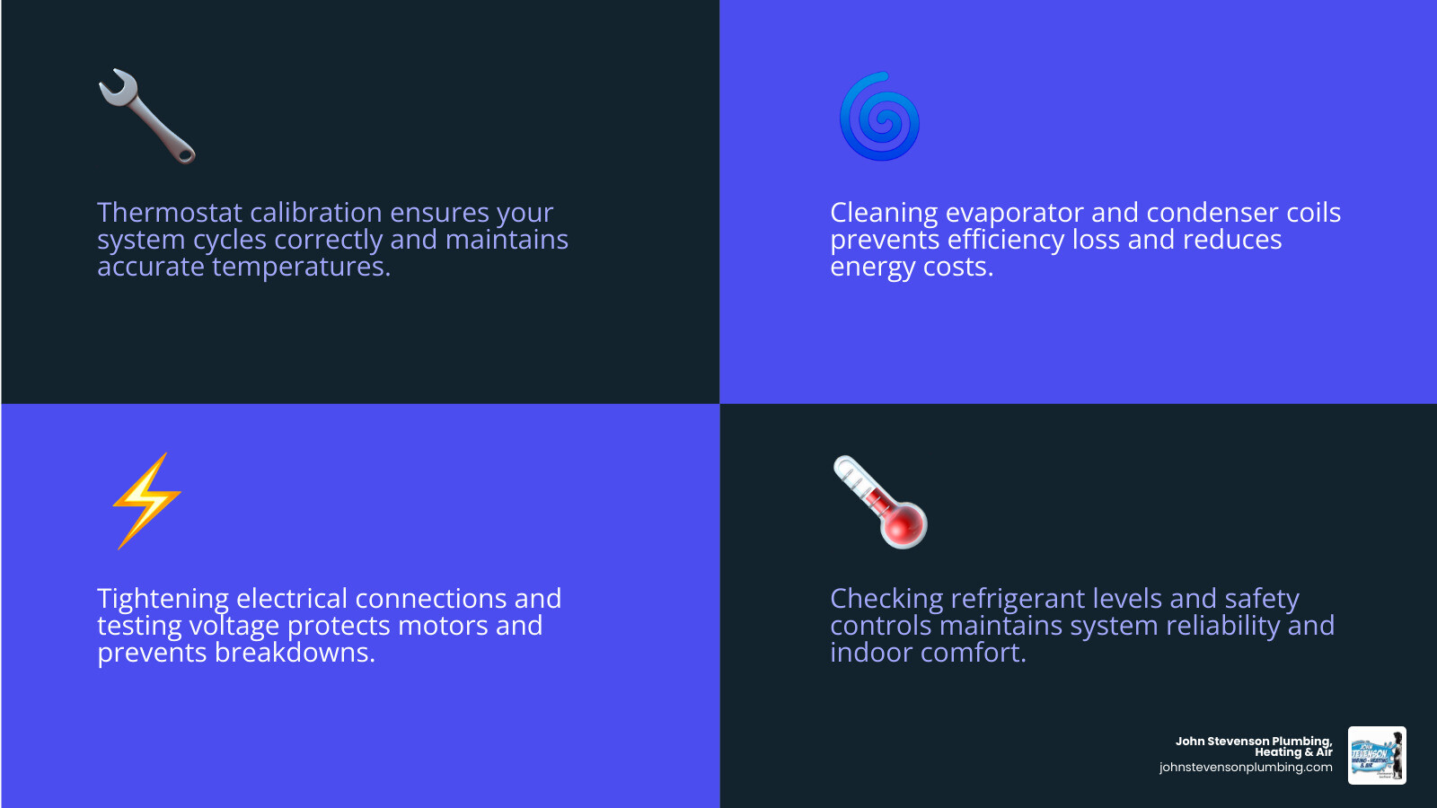 Infographic showing the key components of an HVAC maintenance visit including coil cleaning, refrigerant check, electrical