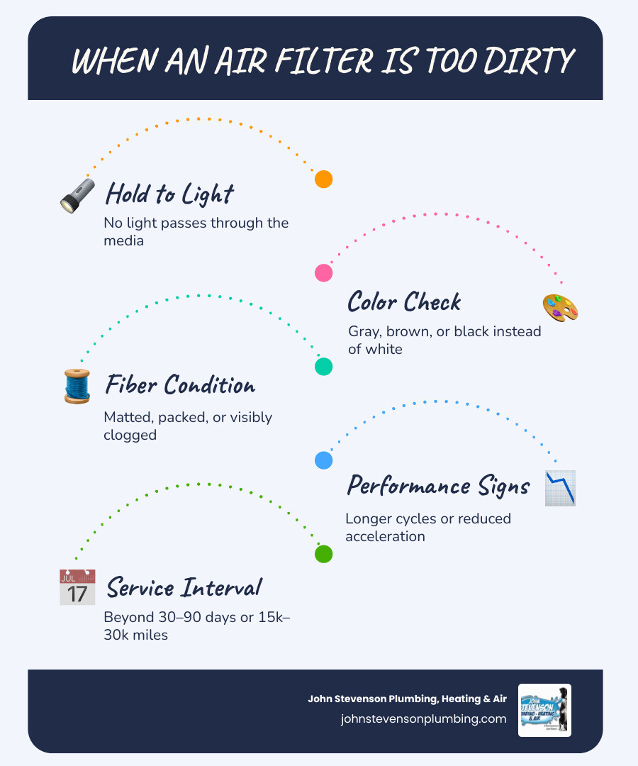 Infographic showing how dirty air filters are identified by light test, color change, and replacement intervals for HVAC and