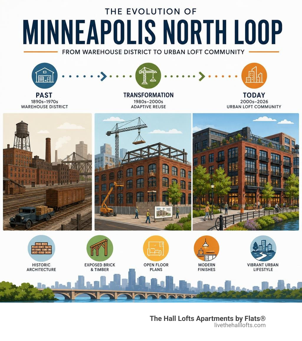 Evolution of the North Loop neighborhood from warehouse district to urban loft community infographic infographic Evolution of the North Loop neighborhood from warehouse district to urban loft community infographic infographic