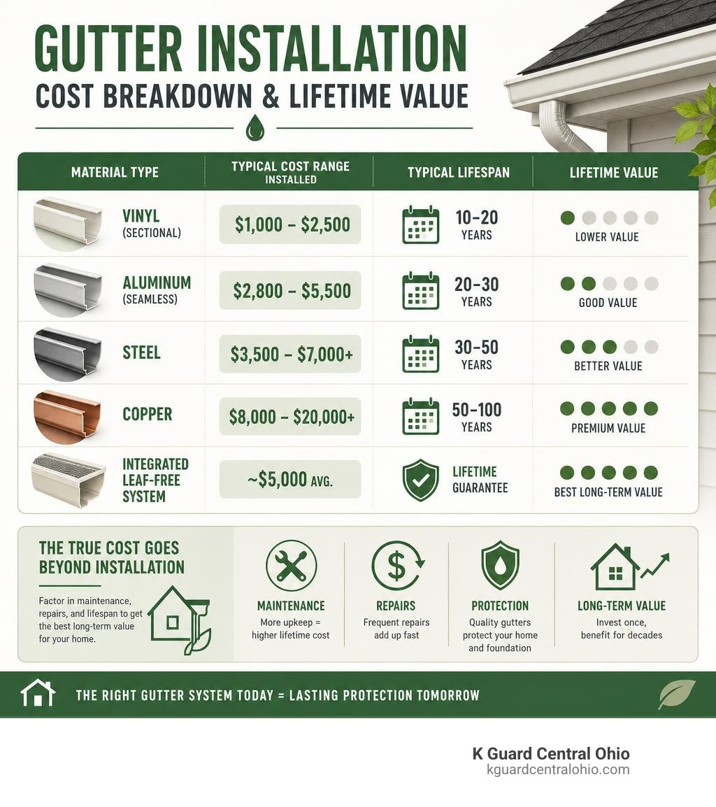 Gutter installation cost breakdown infographic showing material types, price ranges, and lifetime value comparison