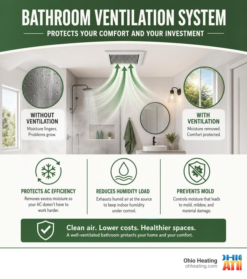 Infographic showing how a bathroom ventilation system protects AC efficiency, reduces humidity load, and prevents mold