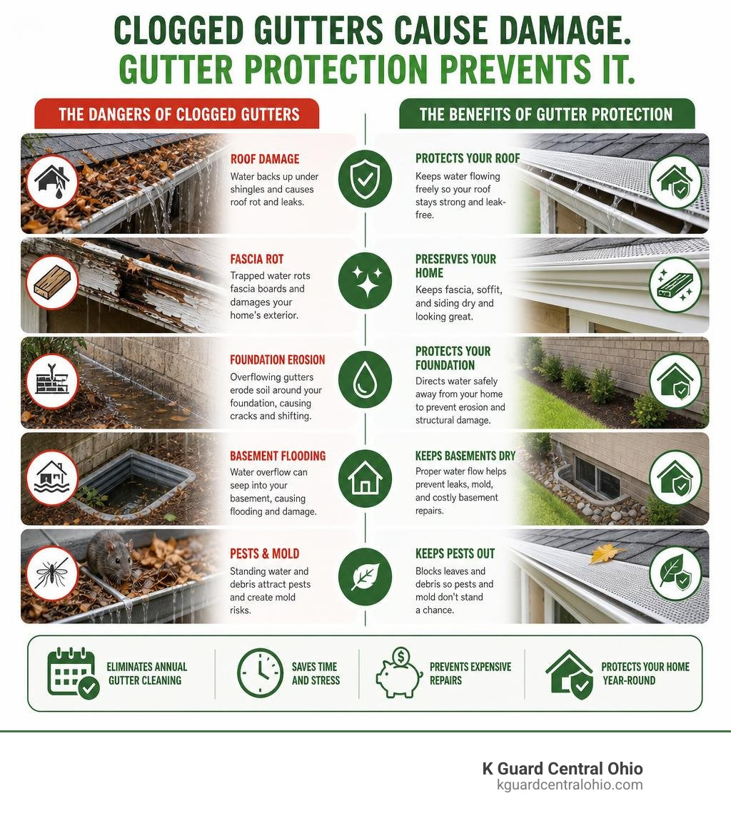 Infographic showing dangers of clogged gutters and how gutter protection prevents damage infographic