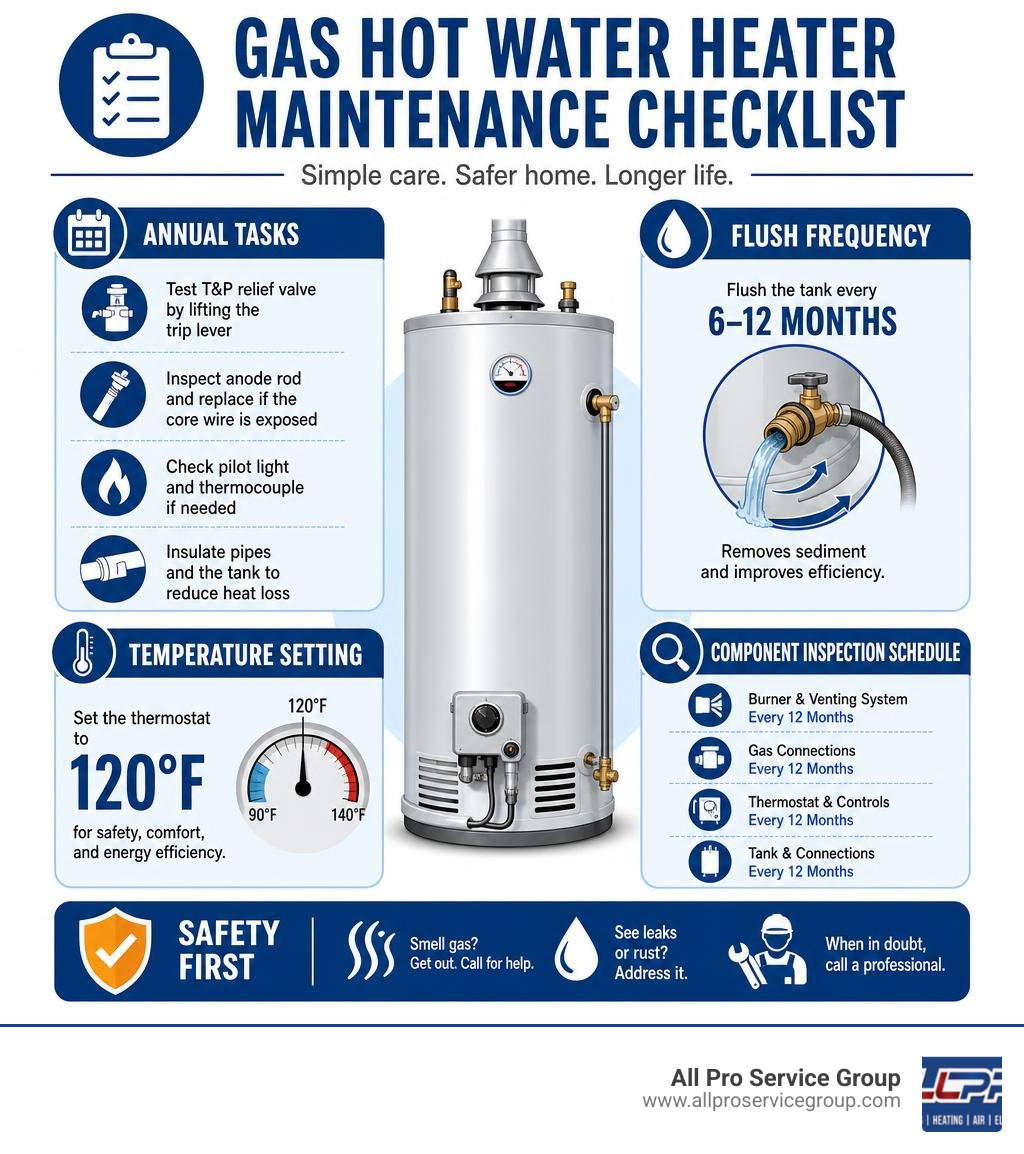 Gas hot water heater maintenance checklist infographic showing annual tasks, flush frequency, temperature settings, and Gas hot water heater maintenance checklist infographic showing annual tasks, flush frequency, temperature settings, and