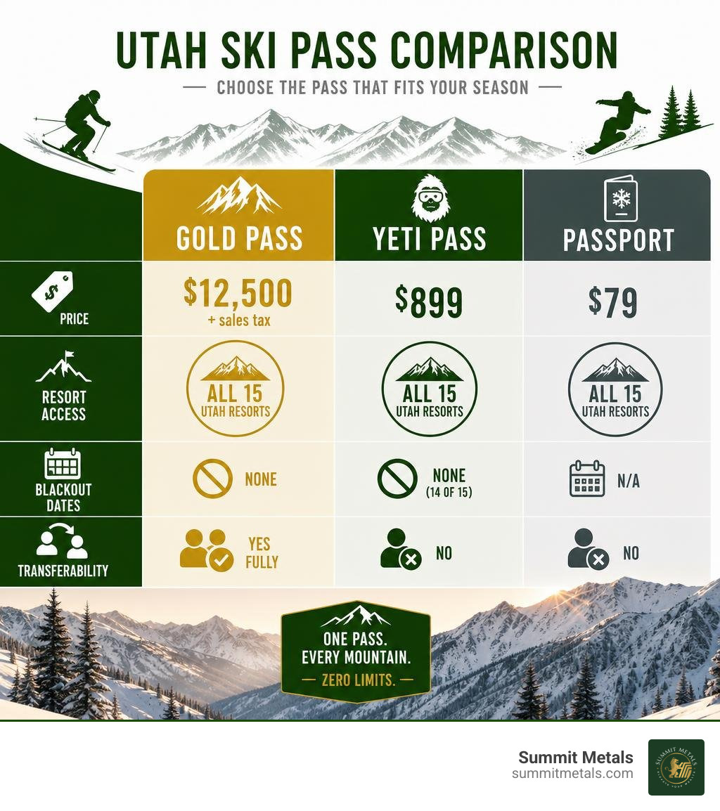 Infographic comparing Ski Utah Gold Pass, Yeti Pass, and Passport: price, resort access, transferability, and blackout dates