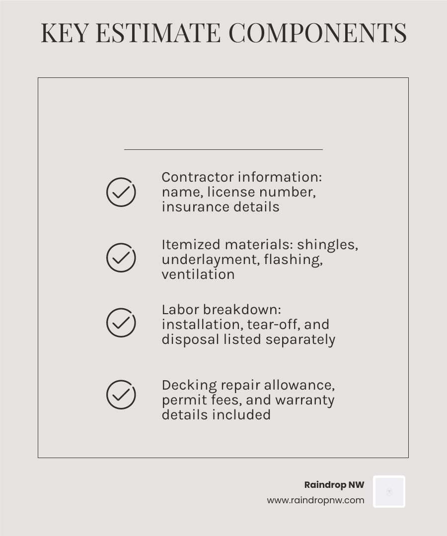 Anatomy of a professional roofing estimate showing 9 key line items every homeowner should check infographic