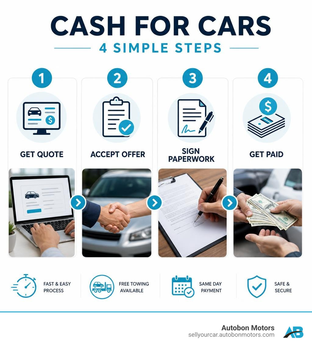 Step-by-step cash for cars process infographic: get quote, accept offer, sign paperwork, get paid infographic Step-by-step cash for cars process infographic: get quote, accept offer, sign paperwork, get paid infographic