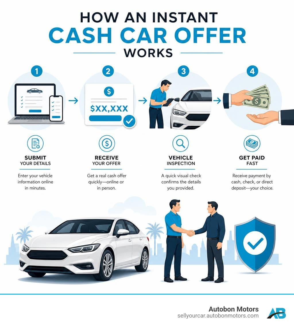 Step-by-step infographic showing how an instant cash car offer works from submission to payment infographic Step-by-step infographic showing how an instant cash car offer works from submission to payment infographic