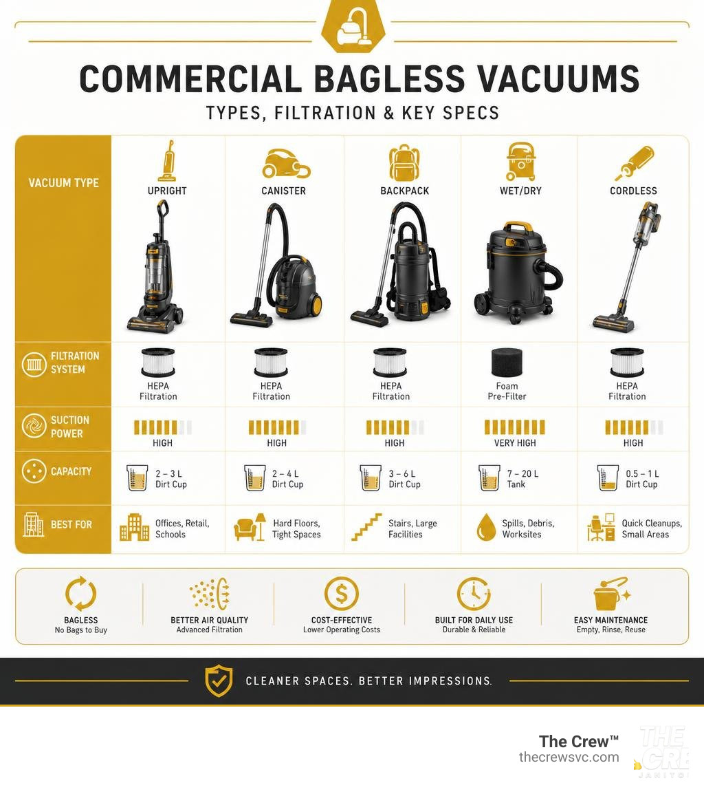 Infographic comparing commercial bagless vacuum types, filtration, and key specs side by side infographic