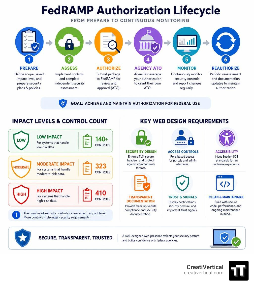 FedRAMP authorization lifecycle infographic with impact levels and key web design requirements infographic FedRAMP authorization lifecycle infographic with impact levels and key web design requirements infographic