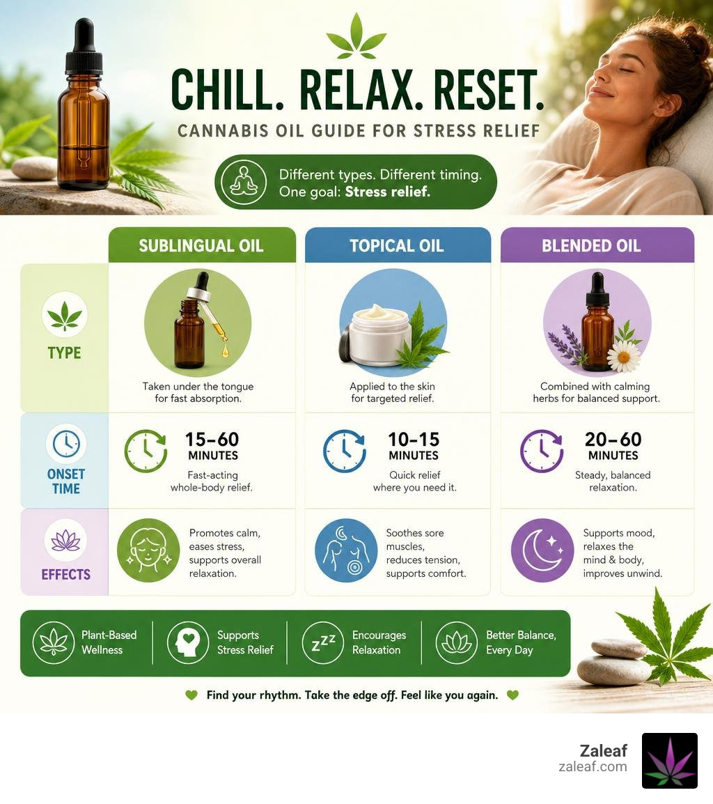 Infographic showing how chill relax cannabis oil types, onset times, and effects compare for stress relief infographic Infographic showing how chill relax cannabis oil types, onset times, and effects compare for stress relief infographic